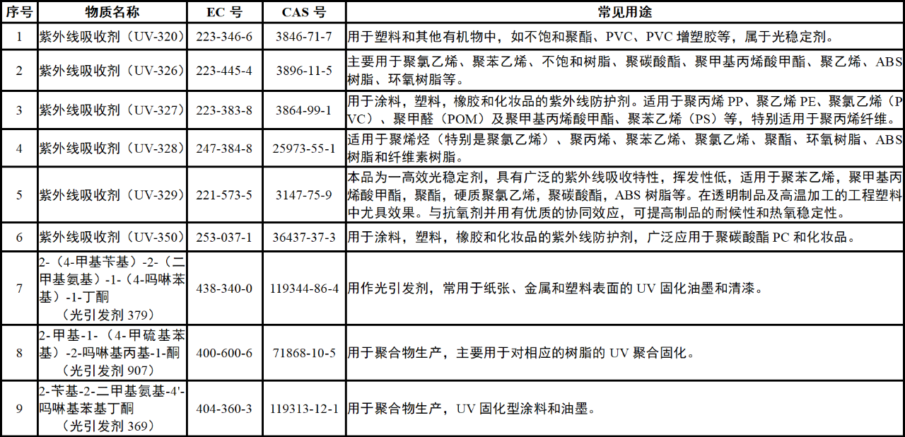 reach丨附录17 — 第28项：1a类致癌物（附录1物质清单）